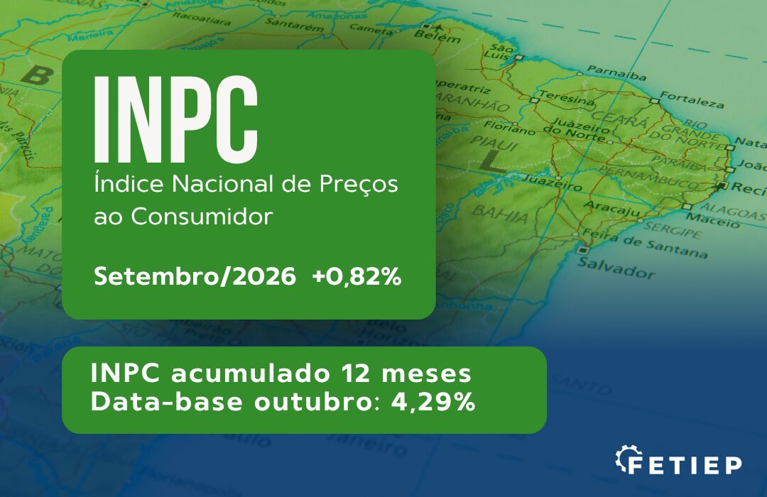 INPC sobe 0,82% em setembro e acumula 4,29% em 12 meses